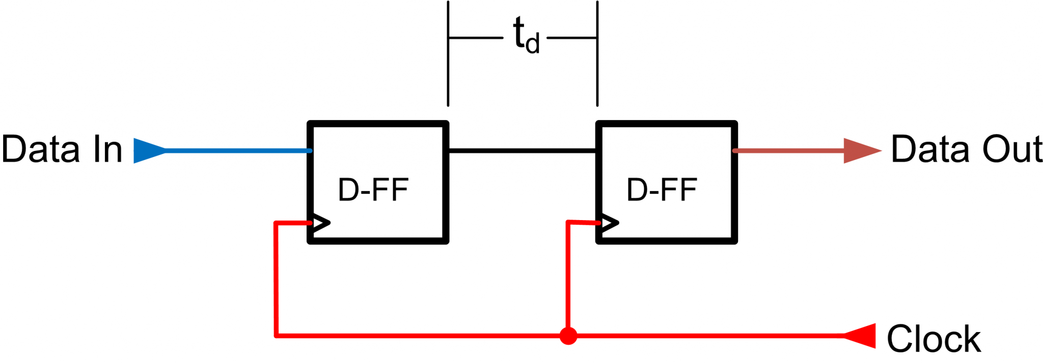 Experimenting with Metastability and Multiple Clocks on FPGAs Colin O