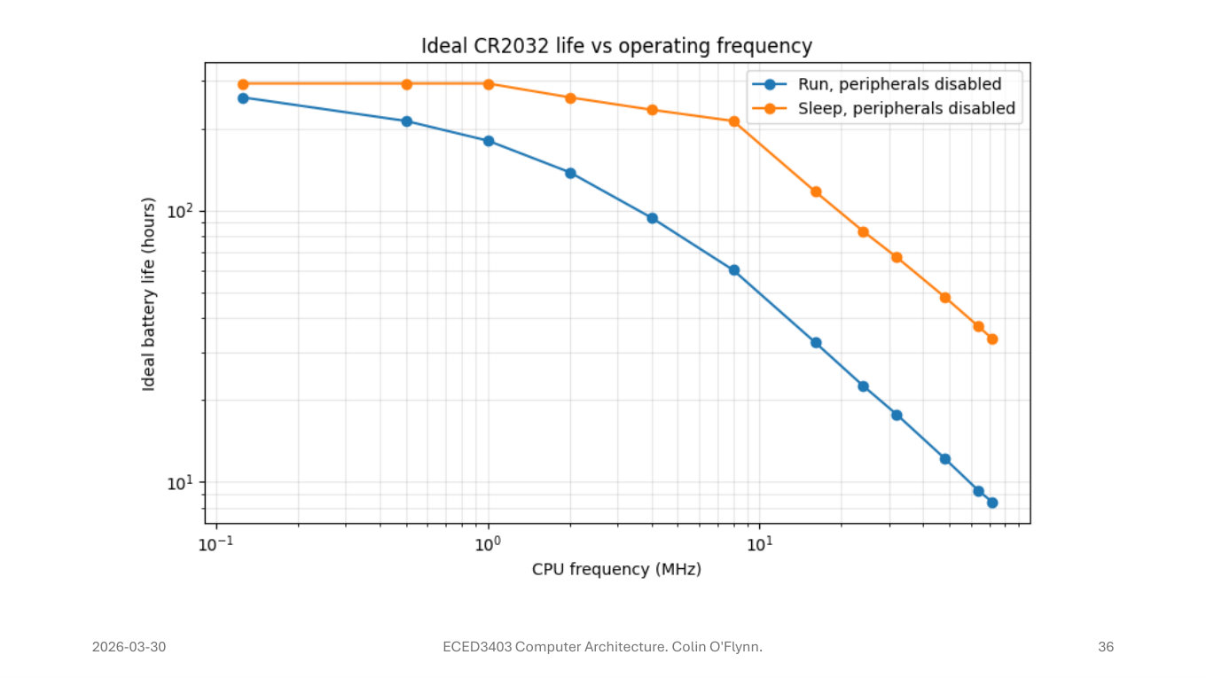 Log-log plot of ideal CR2032 battery life in hours against CPU frequency, for run and sleep modes with peripherals disabled