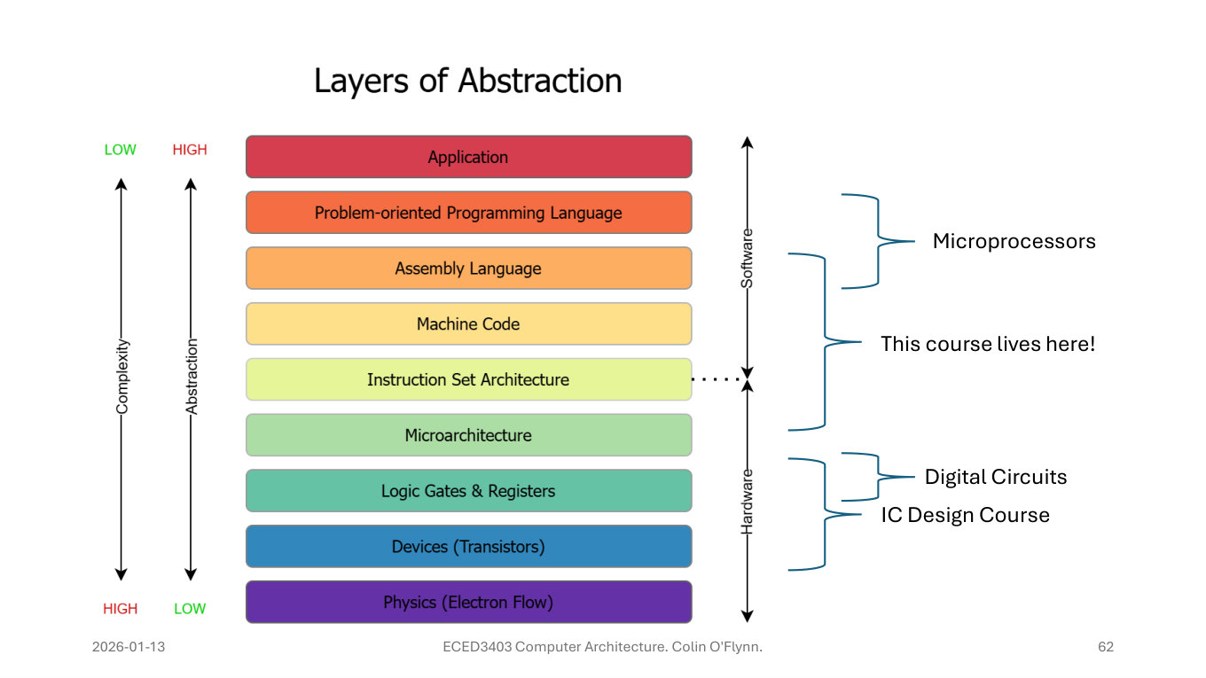 The layers of abstraction from application down to electron flow, with brackets showing this course covering assembly language through microarchitecture, between the microprocessors course above and digital circuits below