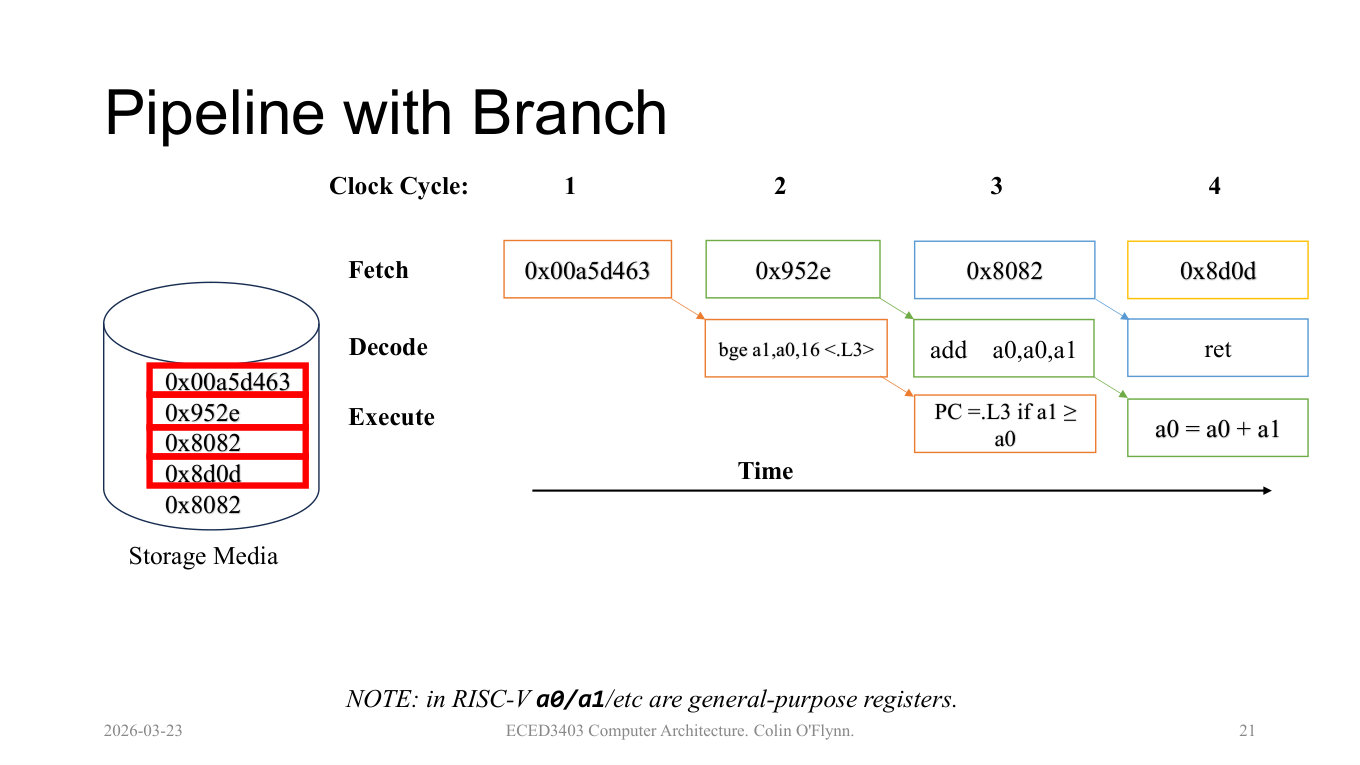 A RISC-V branch instruction moving through fetch, decode and execute over four clock cycles, with the instructions fetched behind it