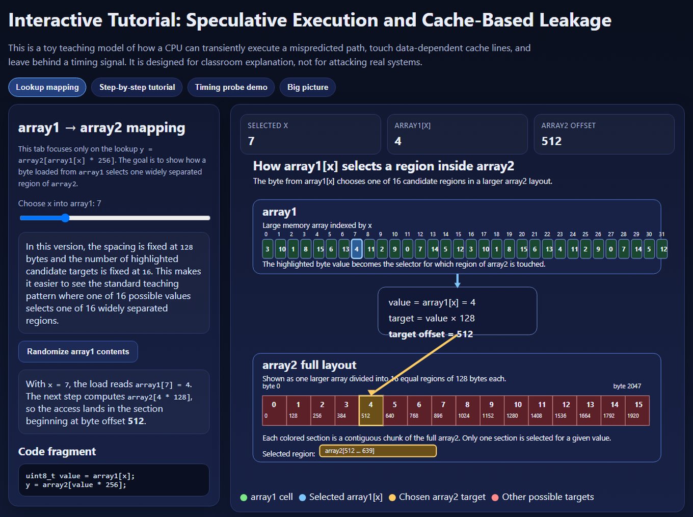 Interactive tutorial on speculative execution: how a byte from array1 selects one of sixteen regions in array2