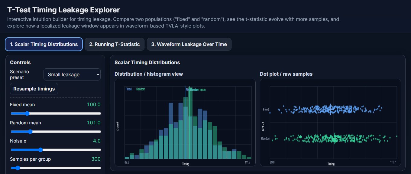 T-Test Timing Leakage Explorer: controls for two timing populations, with histogram and dot-plot views of the samples